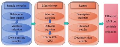 The role of agricultural mechanization services in reducing pesticide input: promoting sustainable agriculture and public health